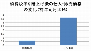 消費税率引き上げ後の仕入・販売価格の変化（前年同月比％）を示す図（帝国データバンク「消費税率引き上げ後の仕入・販売価格に関する企業の動向調査」をもとに編集部で作成）