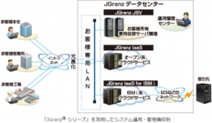 ＪＦＥシステムズ＜４８３２＞（東２）は、基盤構築・運用の統合ブランド『ＪＧｒａｎｚ（ジェイグランツ）シリーズ』に新たに３サービス『ＪＧｒａｎｚ　ＩａａＳ（イアース）』『ＪＧｒａｎｚ　ＩａａＳ　ｆｏｒ　ＩＢＭ　ｉ（フォーアイビーエムアイ）』『ＪＧｒａｎｚ　ＪＳＶ（ジェイエスブイ）』を追加し、１１月に販売を開始した。