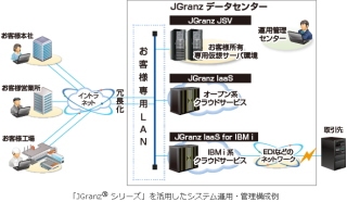 ＪＦＥシステムズ＜４８３２＞（東２）は、基盤構築・運用の統合ブランド『ＪＧｒａｎｚ（ジェイグランツ）シリーズ』に新たに３サービス『ＪＧｒａｎｚ　ＩａａＳ（イアース）』『ＪＧｒａｎｚ　ＩａａＳ　ｆｏｒ　ＩＢＭ　ｉ（フォーアイビーエムアイ）』『ＪＧｒａｎｚ　ＪＳＶ（ジェイエスブイ）』を追加し、１１月に販売を開始した。
