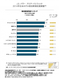 2014年の日本ホテル宿泊客の満足度調査の結果を示す図（J.D. パワー　アジア・パシフィックの発表資料より）