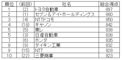 日経リサーチがまとめた総合企業ランキング「NICES(ナイセス)」2014年度版で上位10位に入った企業