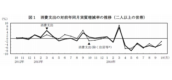 消費支出の対前年同月実質増減率の推移（二人以上の世帯）を示す図（総務省「家計調査報告－平成26年(2014年)10月分速報」より）