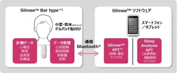 東芝は、貼付け型ウェアラブル生体センサ「Silmee Bar type」の専用ソフトウェアライブラリの12月から有償で提供する。