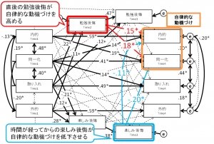 動機づけの自律性と後悔感情の時間的な関係性を示す図（京都大学の発表資料より）