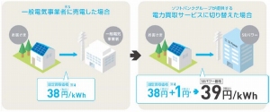 SBパワーが開始した電力買取サービスのイメージ図（同社の発表資料より）