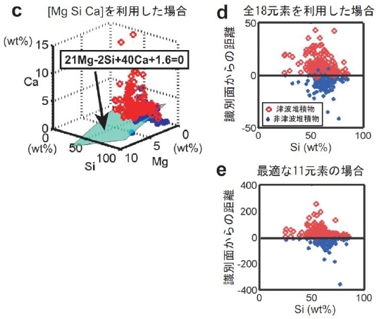 (c) Mg, Si, Ca の3 元素を利用した場合の識別面。赤丸は津波堆積物、青点は非津波（海成）堆積物を示す。wt%は元素含有量の単位で酸化物重量パーセントを示す。この場合の識別率は91.2%である。
(d) 全18元素を利用した場合。縦軸は識別面からの距離を示す。識別率は95.6%である。
(e) 最適な11元素の場合（Al, Ca, Ti, Mn, Cr, Sb, Cu, Zn, As, Cd, Pb）。全てのサンプルを分別する識別面が描けている。つまり識別率は100%である。この他にも，99%以上の高い識別率を示す元素の組み合わせが数十種類得られている（東北大学の発表資料より）