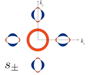 「s±」型の超伝導ギャップの模式図。図は電子状態を議論する際に用いられる波数空間における超伝導ギャップの大きさを幅で示したもの。正の符号が赤で、負の符号が青で表されている。大部分が正符号を持つ部位と、大部分が負符号を持つ部位とがそれぞれ分かれた構造をとる（東京大学と東北大学の発表資料より）