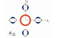 「s±」型の超伝導ギャップの模式図。図は電子状態を議論する際に用いられる波数空間における超伝導ギャップの大きさを幅で示したもの。正の符号が赤で、負の符号が青で表されている。大部分が正符号を持つ部位と、大部分が負符号を持つ部位とがそれぞれ分かれた構造をとる（東京大学と東北大学の発表資料より）