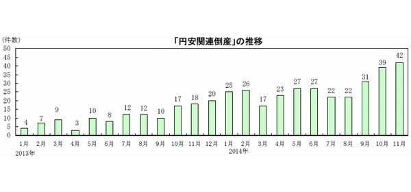 「円安関連倒産」件数の推移を示す図（帝国データバンク「第2 回 : 「円安関連倒産」の動向調査」より）