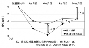 集団型減量支援の有効性の推移を示す図（筑波大学の発表資料より）