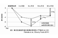 集団型減量支援の有効性の推移を示す図（筑波大学の発表資料より）