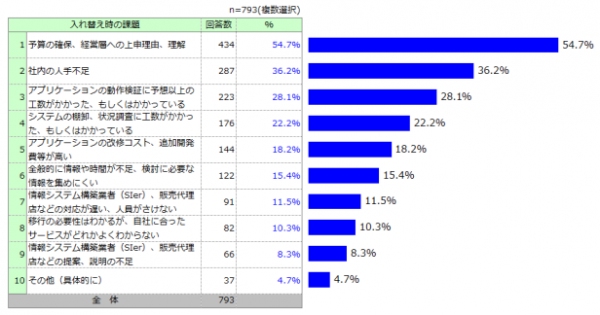 Windows Server 2003入れ替え検討、入れ替え中の課題を示す図（ＭＭ総研の発表資料より）