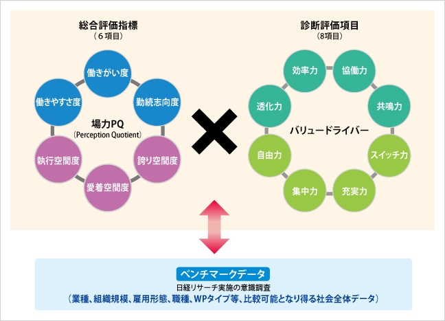 「はたらく」場ヂカラ診断プログラムの基本構造の図(日経リサーチの発表資料より)