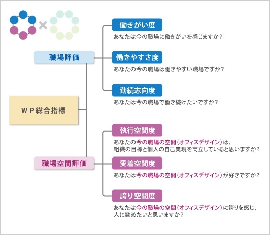 「はたらく」場ヂカラ総合評価指標（6項目）の構造・項目を示す図(日経リサーチの発表資料より)
