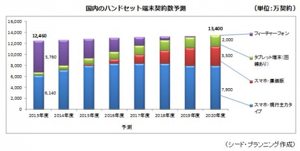 2013年度から2020年度までの国内のハンドセット端末契約数予測(シード・プランニングの発表資料より)
