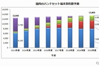 2013年度から2020年度までの国内のハンドセット端末契約数予測(シード・プランニングの発表資料より)