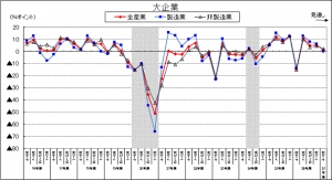 大企業の景況判断BSIの推移を示す図（第43回法人企業景気予測調査（平成26年10－12月期調査）の発表資料より）