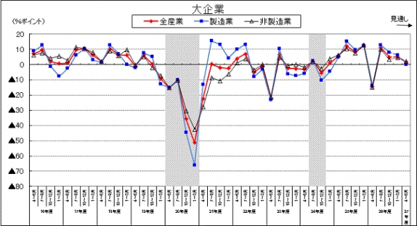 大企業の景況判断BSIの推移を示す図（第43回法人企業景気予測調査（平成26年10－12月期調査）の発表資料より）