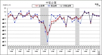 中堅企業の景況判断BSIの推移を示す図（第43回法人企業景気予測調査（平成26年10－12月期調査）の発表資料より）