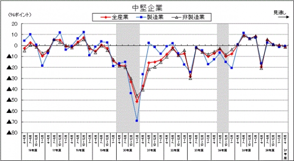 中堅企業の景況判断BSIの推移を示す図（第43回法人企業景気予測調査（平成26年10－12月期調査）の発表資料より）