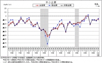 大企業の景況判断BSIの推移を示す図（第43回法人企業景気予測調査（平成26年10－12月期調査）の発表資料より）