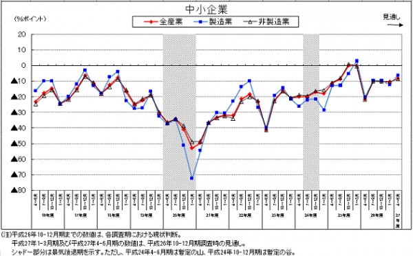 大企業の景況判断BSIの推移を示す図（第43回法人企業景気予測調査（平成26年10－12月期調査）の発表資料より）