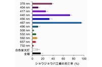 ショウジバエ蛹に対する様々な波長の光の殺虫効果を示す図（東北大学の発表資料より）