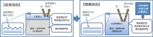 マツダは三菱化学と共同で、自動車の外装意匠部品として使用できるバイオエンジニアリングプラスチックを開発した。写真は、従来技術との比較図（マツダの発表資料より）