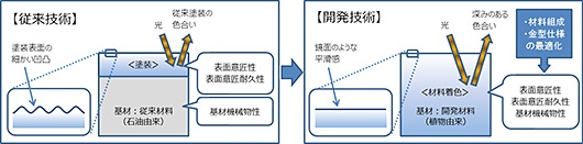 マツダは三菱化学と共同で、自動車の外装意匠部品として使用できるバイオエンジニアリングプラスチックを開発した。写真は、従来技術との比較図（マツダの発表資料より）