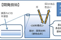 マツダは三菱化学と共同で、自動車の外装意匠部品として使用できるバイオエンジニアリングプラスチックを開発した。写真は、従来技術との比較図（マツダの発表資料より）