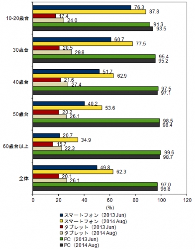年齢層別 スマートフォン/タブレット/PC 機器別所有率、2013年調査2014年調査の比較の図(IDCの発表資料より)