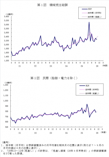 機械受注総額（上図）と船舶・電力を除く民需（下図）の推移を示す図（内閣府の発表資料より）