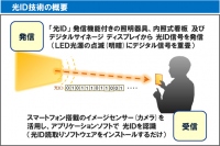 光ID技術の概要を示す図(パナソニックの発表資料より)