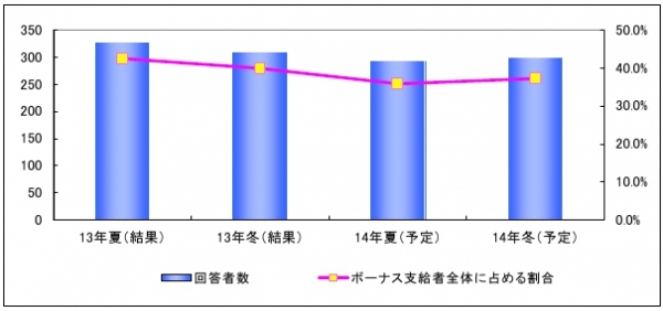 商品・サービスの購入意向の推移を示した図(MM総研の発表資料より)