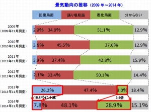 企業に景気動向について尋ねた結果の推移を示す図（帝国データバンク「2015年の景気見通しに対する企業の意識調査」より）