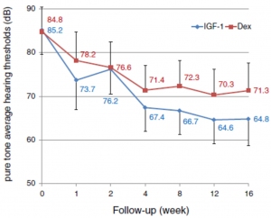 IGF1とステロイド（デキサメタゾン：Dex）投与後の平均純音聴力閾値の変化を示す図（京都大学の発表資料より）