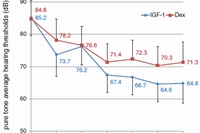 IGF1とステロイド（デキサメタゾン：Dex）投与後の平均純音聴力閾値の変化を示す図（京都大学の発表資料より）