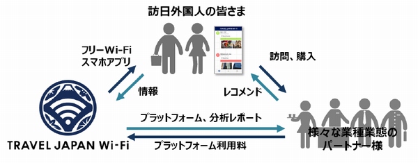 訪日外国人向けにWi-Fi接続をはじめとする各種サービスを提供する「TRAVEL JAPAN Wi-Fi」プロジェクトのビジネス展開イメージ（ワイヤ・アンド・ワイヤレスなどの発表資料より）