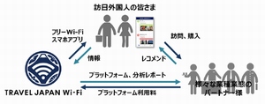 訪日外国人向けにWi-Fi接続をはじめとする各種サービスを提供する「TRAVEL JAPAN Wi-Fi」プロジェクトのビジネス展開イメージ（ワイヤ・アンド・ワイヤレスなどの発表資料より）