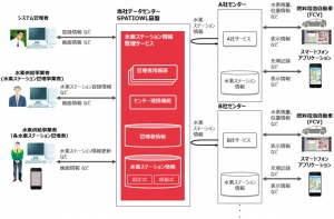 水素ステーション情報管理サービスのシステム概要図  (富士通の発表資料より)