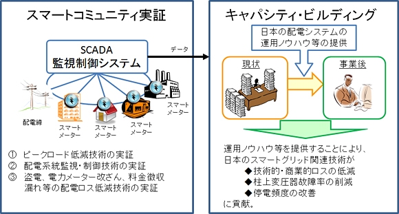 スマートグリッド関連技術の実証事業のイメージ図(NEDOの発表資料より)