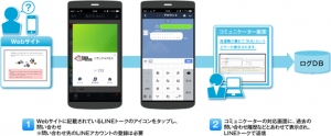 オムニチャネルサポートPowered by LINE ビジネスコネクトのイメージ（トランスコスモスの発表資料より）