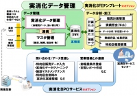 「tsPharma 実消化データ管理」の全体概要図(富士通の発表資料より)