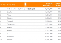 2014年の日本におけるスマートフォンからの利用者数TOP10を示す図（ニールセンの発表資料より）