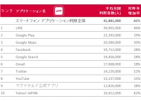 2014年の日本におけるスマートフォンアプリケーション利用者数TOP10を示す図（ニールセンの発表資料より）