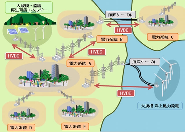 高圧直流送電の活用例を示す図（日立製作所の発表資料より）