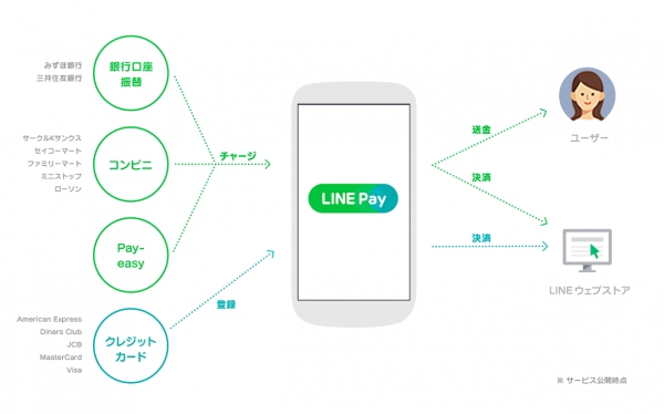 モバイル送金・決済サービス「LINE Pay」のシステムの流れ(LINEの発表資料より)