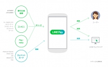 モバイル送金・決済サービス「LINE Pay」のシステムの流れ(LINEの発表資料より)