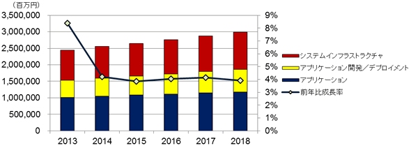 2013年～2018年の国内ソフトウェア市場規模の予測（IDC Japanの発表資料より）