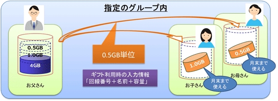 家族間で余ったデータ容量を贈りあって、無駄なくデータ通信ができる「データギフト」サービスのイメージ（KDDIの発表資料より）
